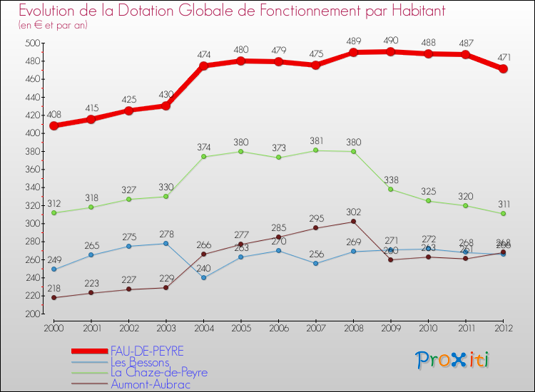 Evolution et montant de la dotation globale de fonctionnement par Habitant pour FAU-DE-PEYRE et les communes proches Comparaison des dotations globales de fonctionnement par habitant pour FAU-DE-PEYRE et les communes voisines