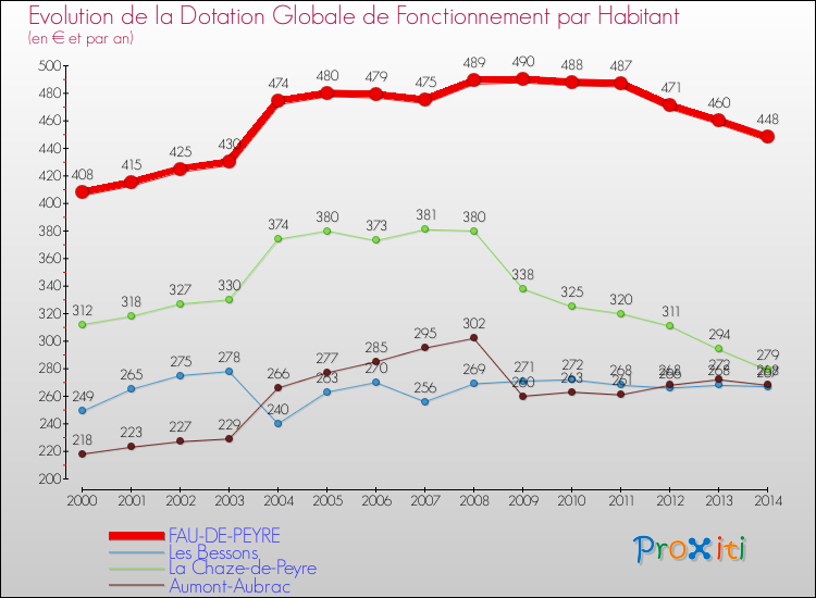 Evolution et montant de la dotation globale de fonctionnement par Habitant pour FAU-DE-PEYRE et les communes proches de 2000 à 2014. Comparaison des dotations globales de fonctionnement par habitant pour FAU-DE-PEYRE et les communes voisines de 2000 à 2014.