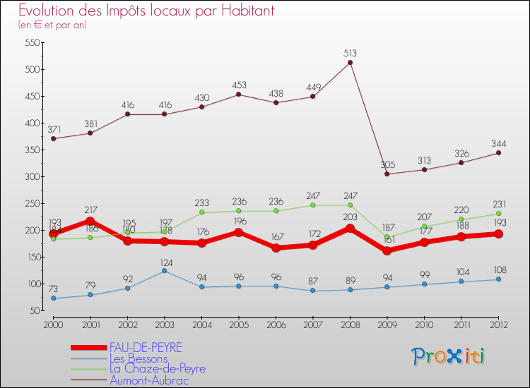 Evolution et montant des impôts locaux par Habitant pour FAU-DE-PEYRE et les communes proches Comparaison des impôts locaux par habitant pour FAU-DE-PEYRE et les communes voisines