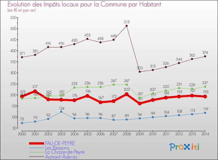 Evolution et montant des impôts locaux par Habitant pour FAU-DE-PEYRE et les communes proches de 2000 à 2014 Comparaison des impôts locaux par habitant pour FAU-DE-PEYRE et les communes voisines de 2000 à 2014