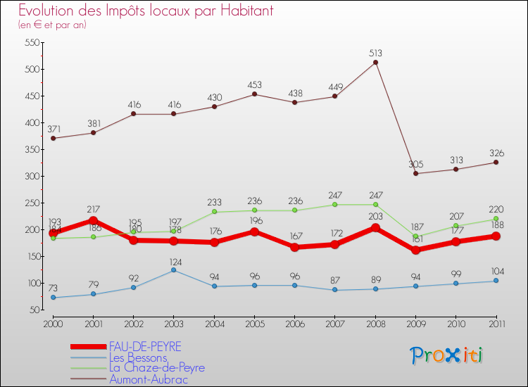 Evolution et montant des impôts locaux par Habitant pour FAU-DE-PEYRE et les communes proches Comparaison des impôts locaux par habitant pour FAU-DE-PEYRE et les communes voisines