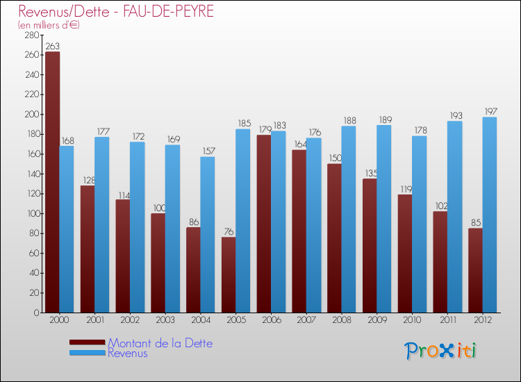 Evolution comparée de la dette et des revenus pour la commune de FAU-DE-PEYRE de 2000 à 2012 Comparaison de la dette et des revenus pour FAU-DE-PEYRE de 2000 à 2012