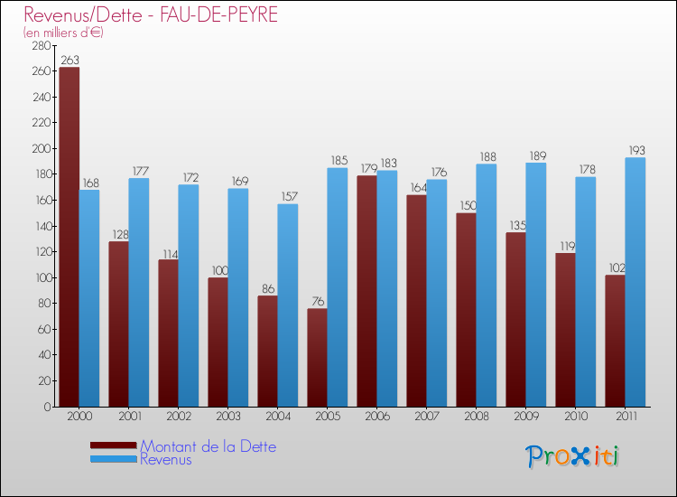 Evolution comparée de la dette et des revenus pour la commune de FAU-DE-PEYRE de 2000 à 2011 Comparaison de la dette et des revenus pour FAU-DE-PEYRE de 2000 à 2011