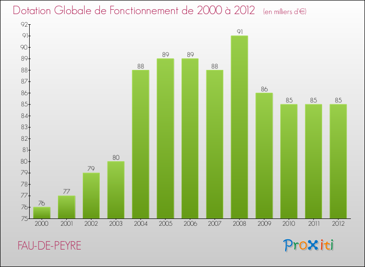 Evolution du montant de la Dotation Globale de Fonctionnement pour la commune de FAU-DE-PEYRE de 2000 à 2012 Evolution du montant de la Dotation Globale de Fonctionnement pour FAU-DE-PEYRE de 2000 à 2012