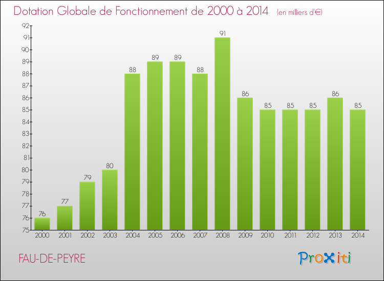 Evolution du montant de la Dotation Globale de Fonctionnement pour la commune de FAU-DE-PEYRE de 2000 à 2014 Evolution du montant de la Dotation Globale de Fonctionnement pour FAU-DE-PEYRE de 2000 à 2014