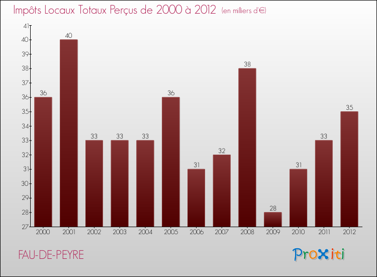 Evolution des Impôts Locaux pour la commune de FAU-DE-PEYRE de 2000 à 2012 Evolution des Impôts Locaux pour FAU-DE-PEYRE de 2000 à 2012