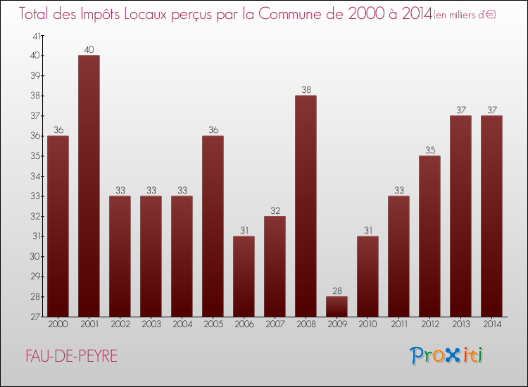Evolution des Impôts Locaux pour la commune de FAU-DE-PEYRE de 2000 à 2014 Evolution des Impôts Locaux pour FAU-DE-PEYRE de 2000 à 2014