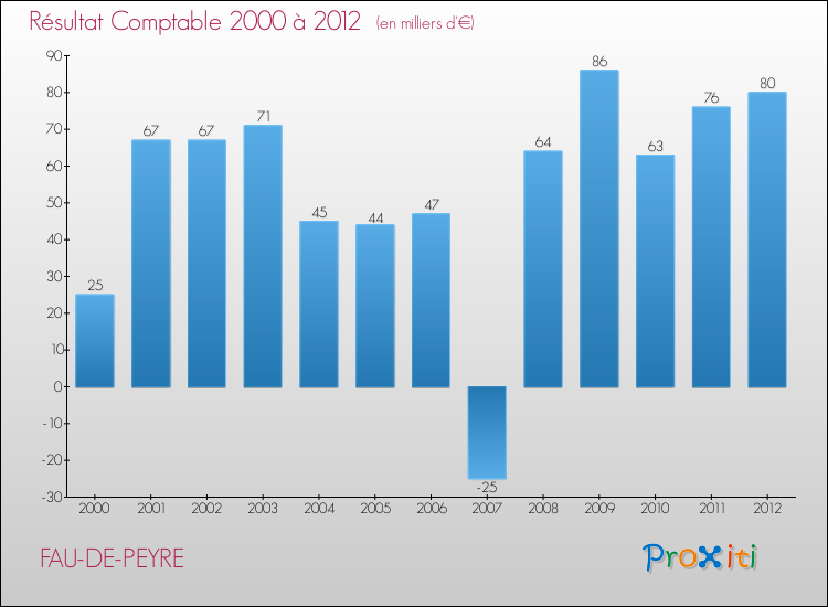 Evolution du résultat comptable pour la commune de FAU-DE-PEYRE de 2000 à 2012 Evolution du résultat comptable pour FAU-DE-PEYRE de 2000 à 2012