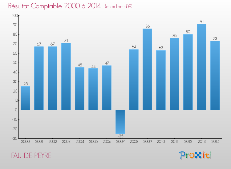 Evolution du résultat comptable pour la commune de FAU-DE-PEYRE de 2000 à 2014 Evolution du résultat comptable pour FAU-DE-PEYRE de 2000 à 2014