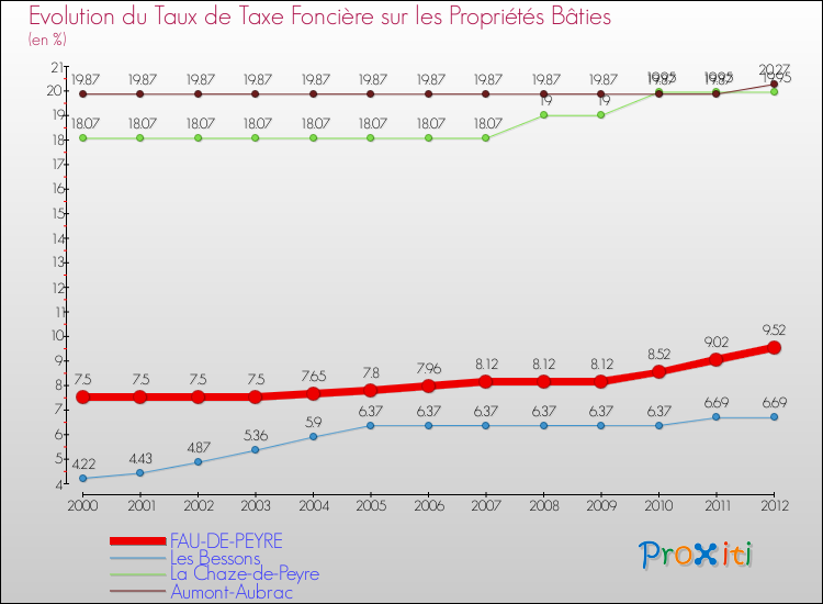 Evolution du taux de la taxe foncière sur le bati pour FAU-DE-PEYRE et les communes proches de 2000 à 2012 Comparaison des taux de taxe foncière sur le bati pour FAU-DE-PEYRE et les communes voisines de 2000 à 2012