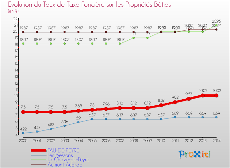 Evolution du taux de la taxe foncière sur le bati pour FAU-DE-PEYRE et les communes proches de 2000 à 2014 Comparaison des taux de taxe foncière sur le bati pour FAU-DE-PEYRE et les communes voisines de 2000 à 2014