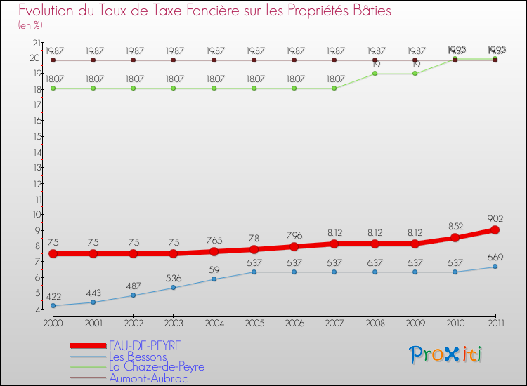 Evolution du taux de la taxe foncière sur le bati pour FAU-DE-PEYRE et les communes proches Comparaison des taux de taxe foncière sur le bati pour FAU-DE-PEYRE et les communes voisines
