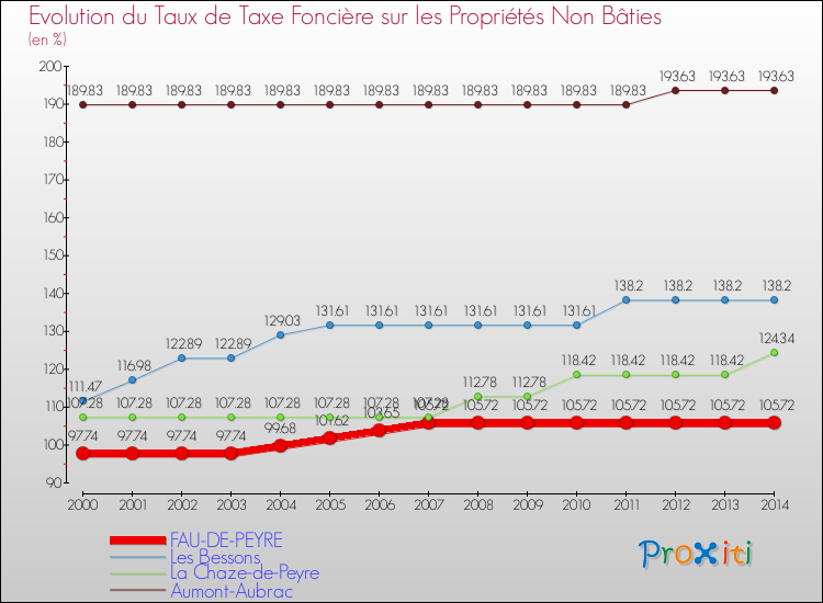 Evolution du taux de la taxe foncière sur les immeubles et terrains non batis pour FAU-DE-PEYRE et les communes proches de 2000 à 2014 Comparaison des taux de la taxe foncière sur les immeubles et terrains non batis pour FAU-DE-PEYRE et les communes voisines de 2000 à 2014