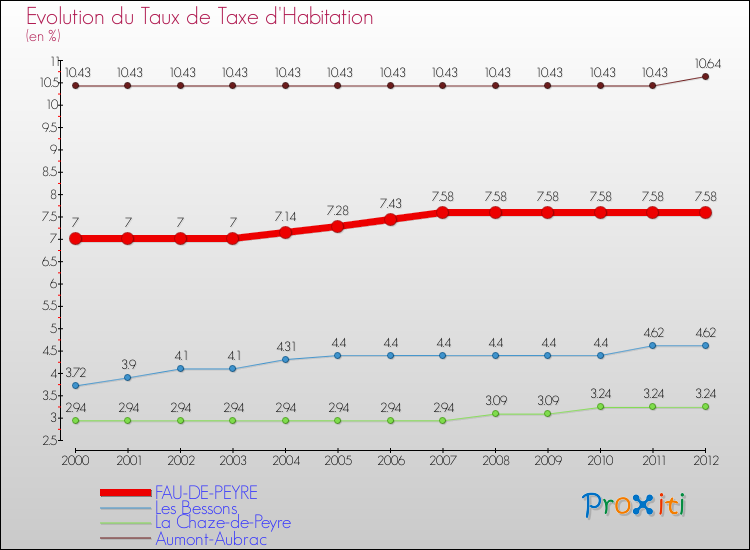 Evolution du taux de la taxe d'habitation pour FAU-DE-PEYRE et les communes proches Comparaison des taux de la taxe d'habitation pour FAU-DE-PEYRE et les communes voisines