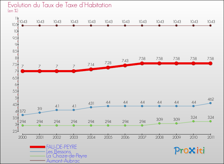 Evolution du taux de la taxe d'habitation pour FAU-DE-PEYRE et les communes proches Comparaison des taux de la taxe d'habitation pour FAU-DE-PEYRE et les communes voisines