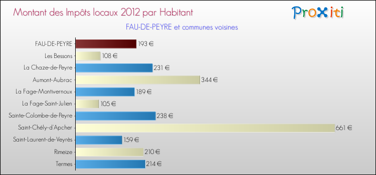 Montant des impôts locaux par Habitant pour FAU-DE-PEYRE et les communes proches Comparaison des impôts locaux par habitant pour FAU-DE-PEYRE et les communes voisines