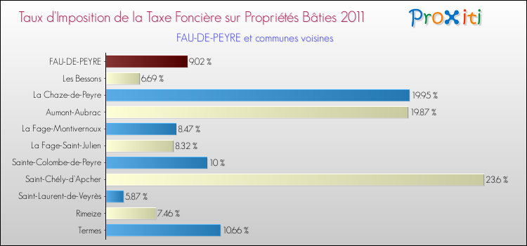 Taux d'imposition de la taxe foncière sur le bati 2011 pour FAU-DE-PEYRE et les communes proches Comparaison des taux d'imposition de la taxe foncière sur le bati 2011 pour FAU-DE-PEYRE et les communes voisines