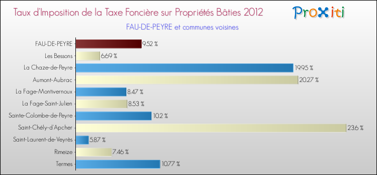 Taux d'imposition de la taxe foncière sur le bati 2012 pour FAU-DE-PEYRE et les communes proches Comparaison des taux d'imposition de la taxe foncière sur le bati 2012 pour FAU-DE-PEYRE et les communes voisines