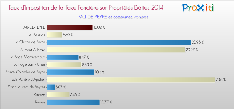 Taux d'imposition de la taxe foncière sur le bati 2014 pour FAU-DE-PEYRE et les communes proches Comparaison des taux d'imposition de la taxe foncière sur le bati 2014 pour FAU-DE-PEYRE et les communes voisines