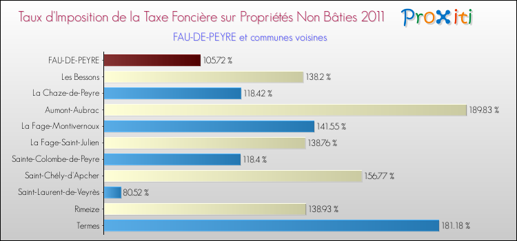 Taux d'imposition de la taxe foncière sur les immeubles et terrains non batis 2011 pour FAU-DE-PEYRE et les communes proches Comparaison des taux d'imposition de la taxe foncière sur les immeubles et terrains non batis 2011 pour FAU-DE-PEYRE et les communes voisines