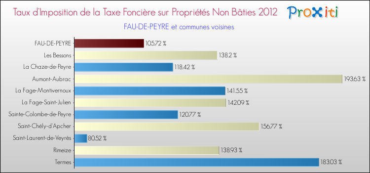 Taux d'imposition de la taxe foncière sur les immeubles et terrains non batis 2012 pour FAU-DE-PEYRE et les communes proches Comparaison des taux d'imposition de la taxe foncière sur les immeubles et terrains non batis 2012 pour FAU-DE-PEYRE et les communes voisines