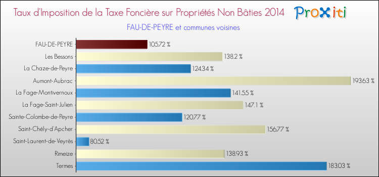 Taux d'imposition de la taxe foncière sur les immeubles et terrains non batis 2014 pour FAU-DE-PEYRE et les communes proches Comparaison des taux d'imposition de la taxe foncière sur les immeubles et terrains non batis 2014 pour FAU-DE-PEYRE et les communes voisines