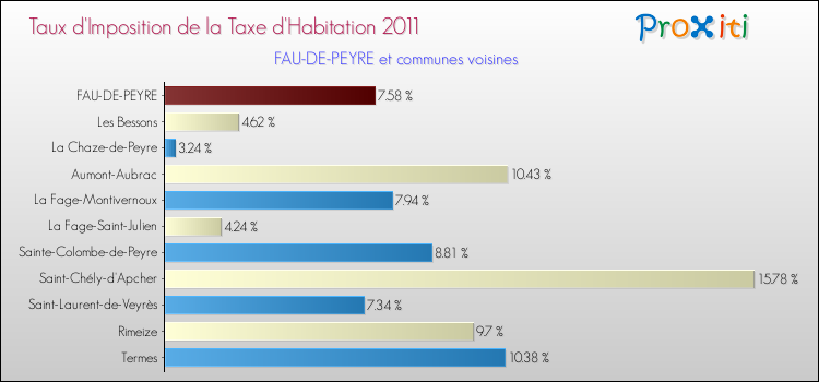 Taux d'imposition de la taxe d'habitation 2011 pour FAU-DE-PEYRE et les communes proches Comparaison des taux d'imposition de la taxe d'habitation 2011 pour FAU-DE-PEYRE et les communes voisines