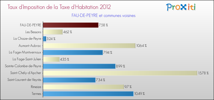 Taux d'imposition de la taxe d'habitation 2012 pour FAU-DE-PEYRE et les communes proches Comparaison des taux d'imposition de la taxe d'habitation 2012 pour FAU-DE-PEYRE et les communes voisines