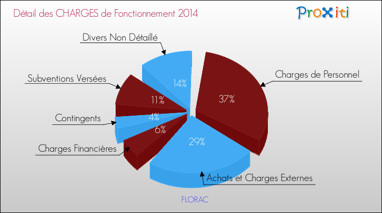 Décomposition des Charges de Fonctionnement 2014 de la commune de FLORAC Charges de Fonctionnement 2014 pour la commune de FLORAC