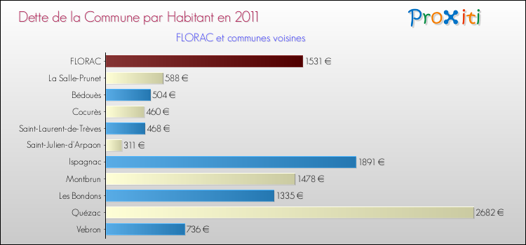 Dette par habitant de la commune en 2011 pour FLORAC et les communes proches Comparaison de la dette par habitant de la commune en 2011 pour FLORAC et les communes voisines