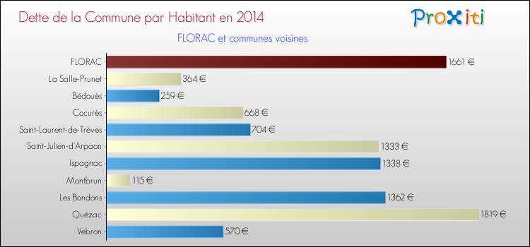 Dette par habitant de la commune en 2014 pour FLORAC et les communes proches Comparaison de la dette par habitant de la commune en 2014 pour FLORAC et les communes voisines