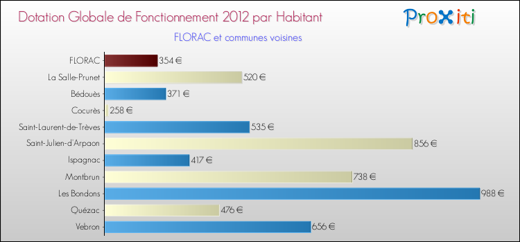Montant des dotations globales de fonctionnement DGF par Habitant pour FLORAC et les communes proches Comparaison des des dotations globales de fonctionnement DGF par habitant pour FLORAC et les communes voisines