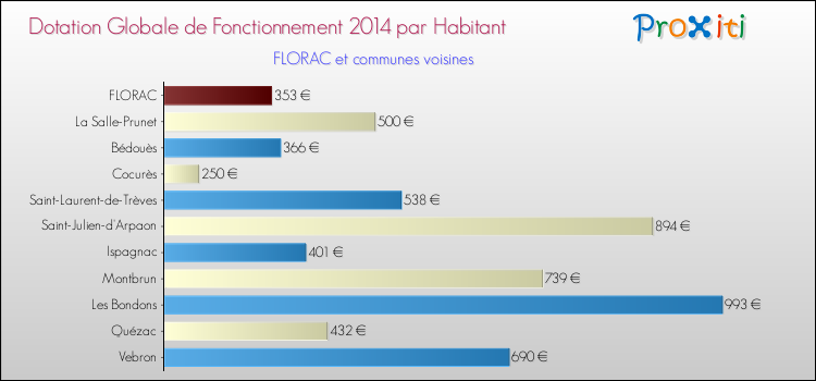 Montant des dotations globales de fonctionnement DGF par Habitant pour FLORAC et les communes proches en 2014. Comparaison des des dotations globales de fonctionnement DGF par habitant pour FLORAC et les communes voisines en 2014.