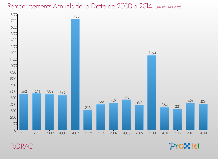Evolution de l'annuité de la dette pour la commune de FLORAC de 2000 à 2014 Annuités de la dette pour FLORAC de 2000 à 2014