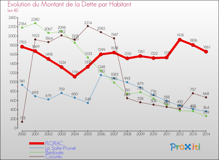 Evolution de la dette par habitant pour la commune de FLORAC et les communes proches de 2000 à 2014 Comparaison de la dette par habitant pour FLORAC et les communes voisines de 2000 à 2014