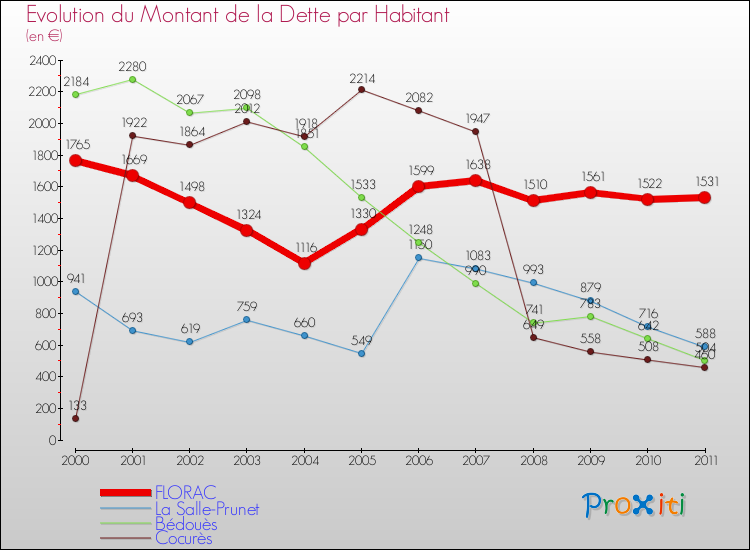 Evolution de la dette par habitant pour la commune de FLORAC et les communes proches Comparaison de la dette par habitant pour FLORAC et les communes voisines