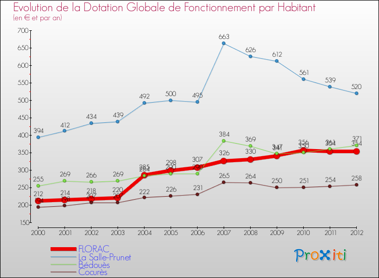 Evolution et montant de la dotation globale de fonctionnement par Habitant pour FLORAC et les communes proches Comparaison des dotations globales de fonctionnement par habitant pour FLORAC et les communes voisines