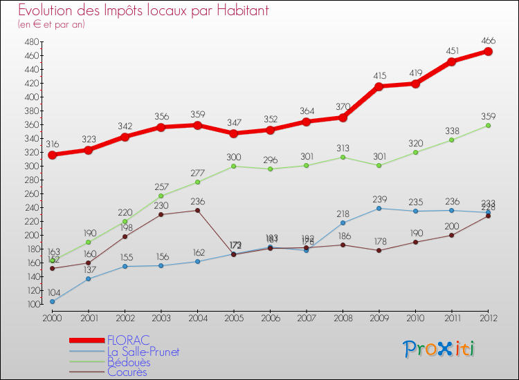 Evolution et montant des impôts locaux par Habitant pour FLORAC et les communes proches Comparaison des impôts locaux par habitant pour FLORAC et les communes voisines