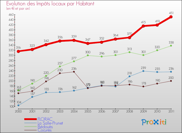 Evolution et montant des impôts locaux par Habitant pour FLORAC et les communes proches Comparaison des impôts locaux par habitant pour FLORAC et les communes voisines