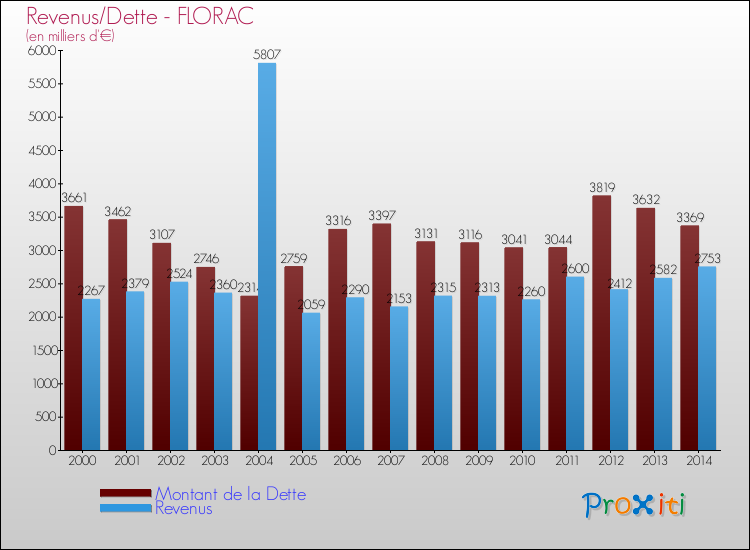 Evolution comparée de la dette et des revenus pour la commune de FLORAC de 2000 à 2014 Comparaison de la dette et des revenus pour FLORAC de 2000 à 2014