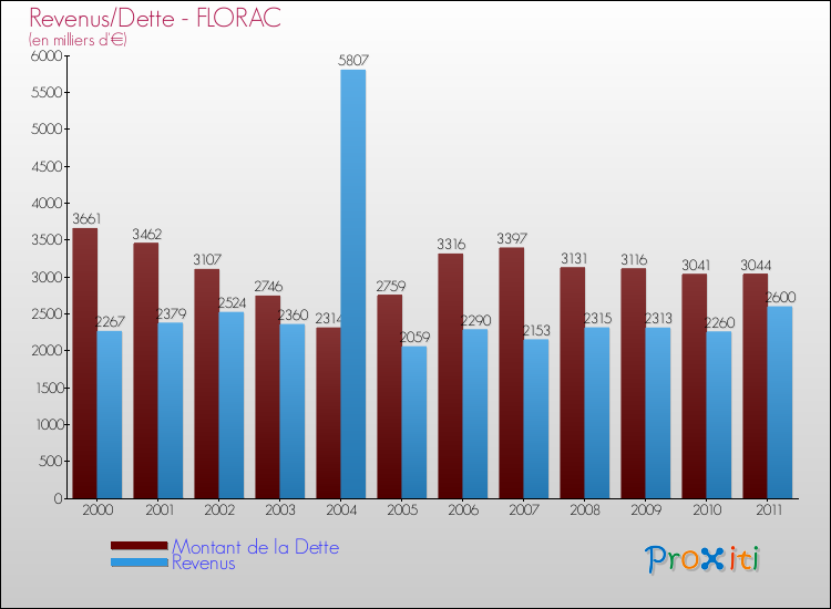 Evolution comparée de la dette et des revenus pour la commune de FLORAC de 2000 à 2011 Comparaison de la dette et des revenus pour FLORAC de 2000 à 2011