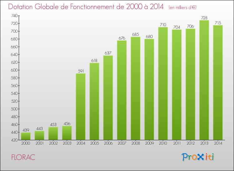 Evolution du montant de la Dotation Globale de Fonctionnement pour la commune de FLORAC de 2000 à 2014 Evolution du montant de la Dotation Globale de Fonctionnement pour FLORAC de 2000 à 2014