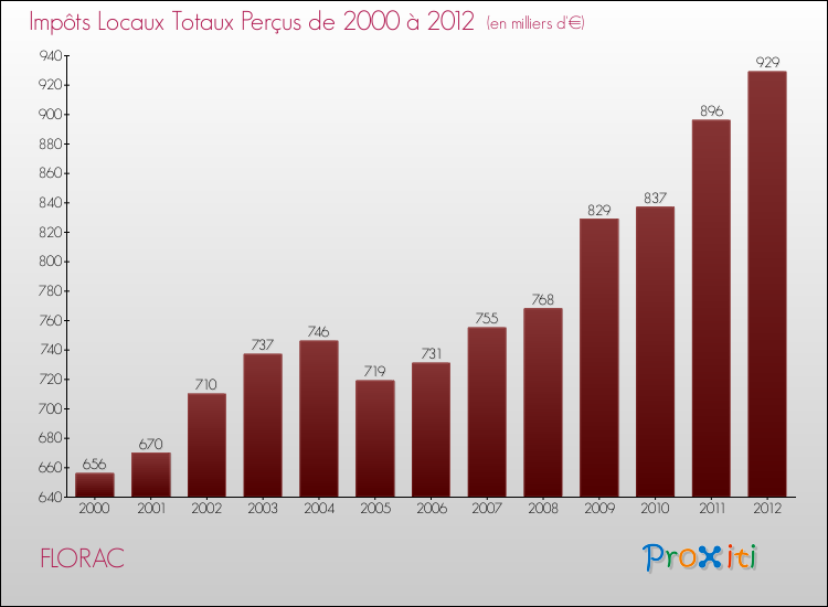 Evolution des Impôts Locaux pour la commune de FLORAC de 2000 à 2012 Evolution des Impôts Locaux pour FLORAC de 2000 à 2012