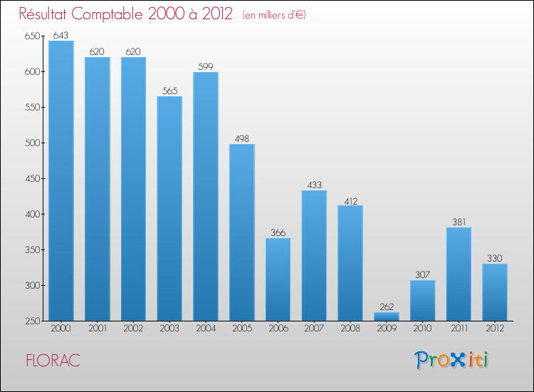 Evolution du résultat comptable pour la commune de FLORAC de 2000 à 2012 Evolution du résultat comptable pour FLORAC de 2000 à 2012