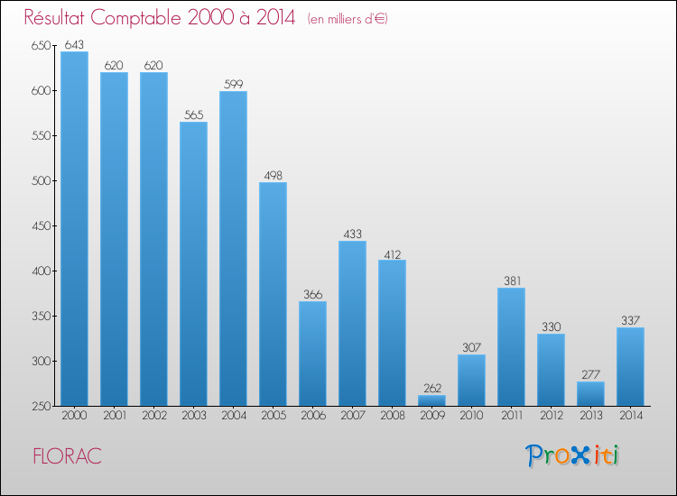 Evolution du résultat comptable pour la commune de FLORAC de 2000 à 2014 Evolution du résultat comptable pour FLORAC de 2000 à 2014