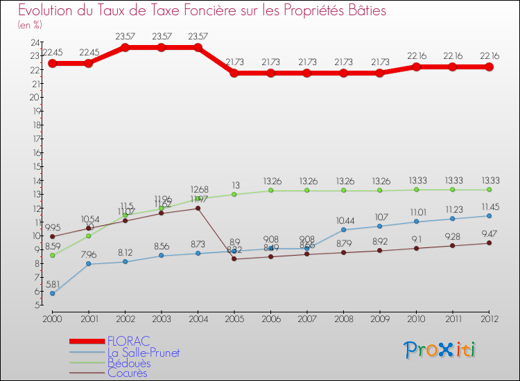 Evolution du taux de la taxe foncière sur le bati pour FLORAC et les communes proches de 2000 à 2012 Comparaison des taux de taxe foncière sur le bati pour FLORAC et les communes voisines de 2000 à 2012