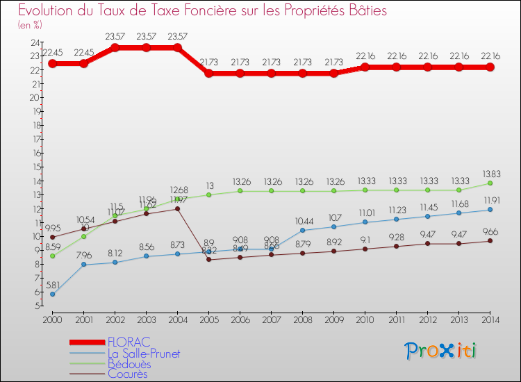Evolution du taux de la taxe foncière sur le bati pour FLORAC et les communes proches de 2000 à 2014 Comparaison des taux de taxe foncière sur le bati pour FLORAC et les communes voisines de 2000 à 2014