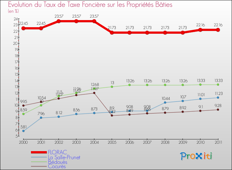 Evolution du taux de la taxe foncière sur le bati pour FLORAC et les communes proches Comparaison des taux de taxe foncière sur le bati pour FLORAC et les communes voisines