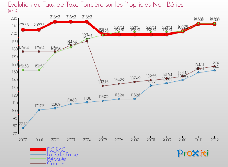 Evolution du taux de la taxe foncière sur les immeubles et terrains non batis pour FLORAC et les communes proches de 2000 à 2012 Comparaison des taux de la taxe foncière sur les immeubles et terrains non batis pour FLORAC et les communes voisines de 2000 à 2012