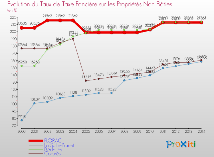 Evolution du taux de la taxe foncière sur les immeubles et terrains non batis pour FLORAC et les communes proches de 2000 à 2014 Comparaison des taux de la taxe foncière sur les immeubles et terrains non batis pour FLORAC et les communes voisines de 2000 à 2014